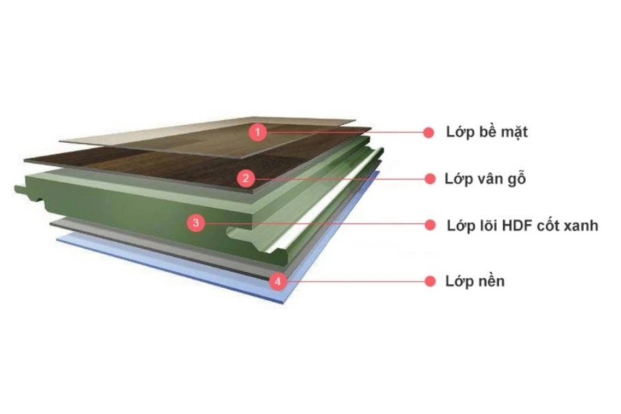 Sàn gỗ cốt xanh là gì?