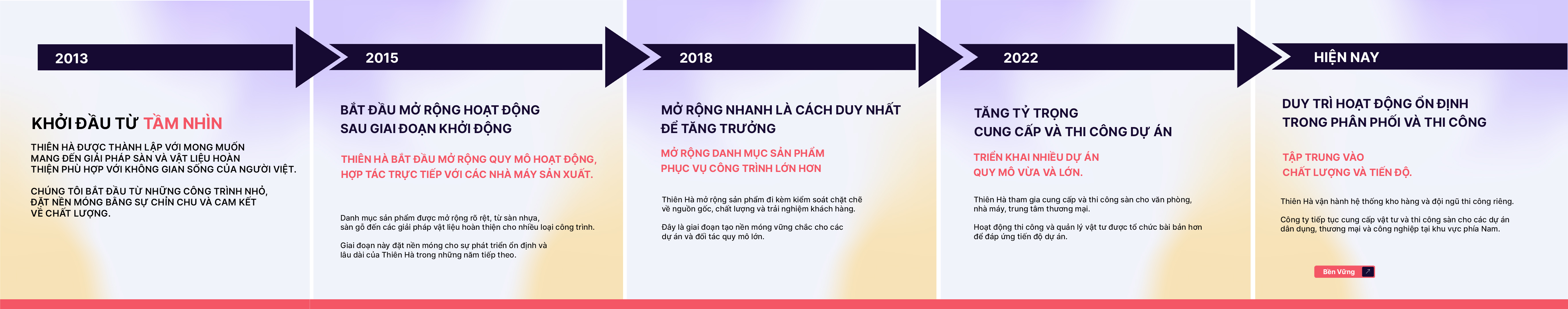 The formation and growth of Thien Ha Floor
